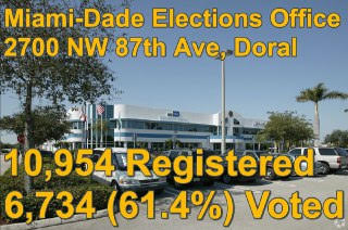 Miami, Florida had 10,954 registered voters at the Miami-Dade Elections Office. 